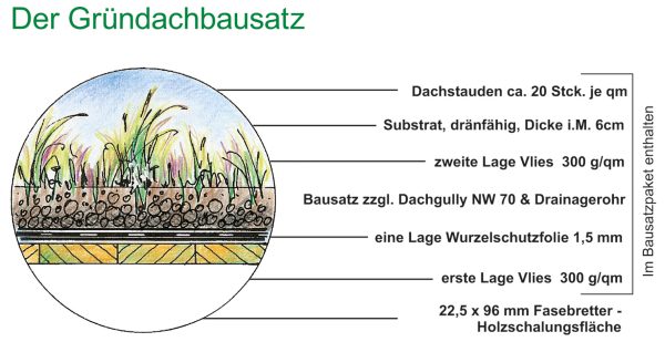 JODA Gründach-Bausatz für Greenbox 1 – Bild 11